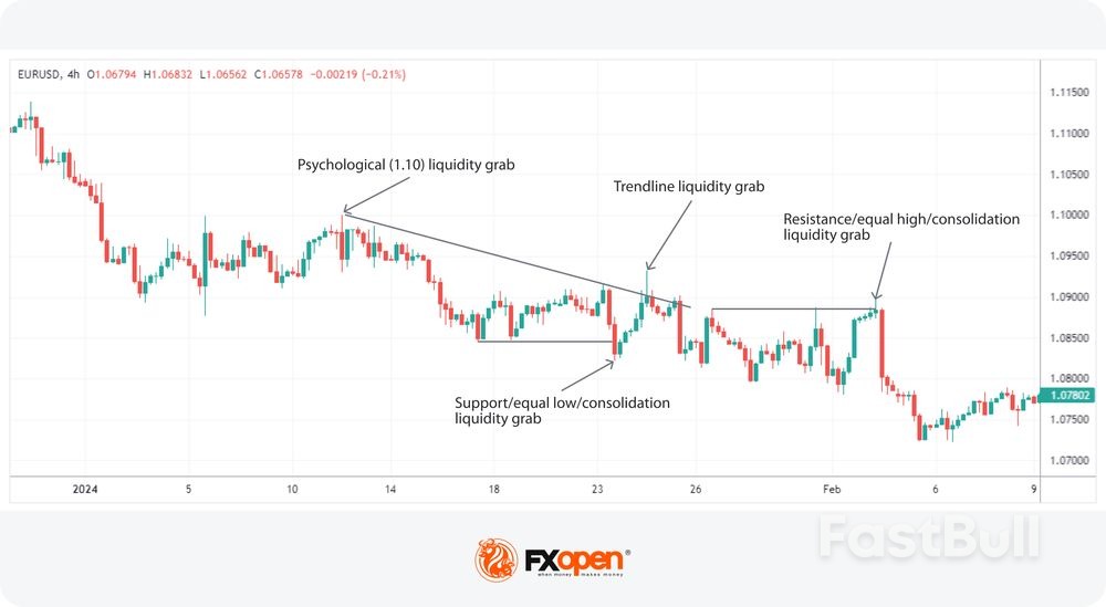 ทำความเข้าใจเกี่ยวกับ Liquidity Sweeps: คำจำกัดความ กลไก และการประยุกต์ใช้การซื้อขาย_2