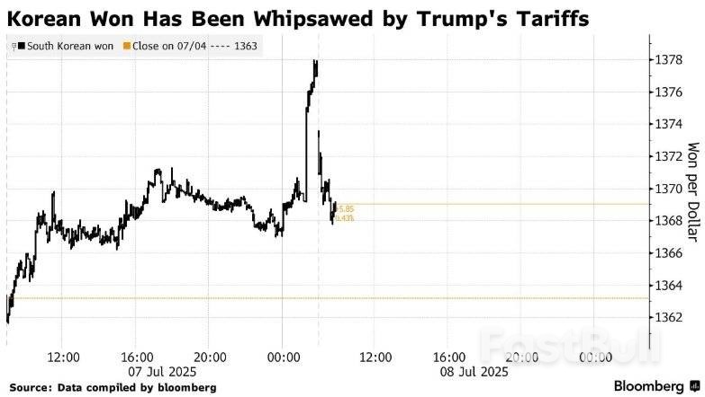 特朗普留出谈判余地,贸易协议曙光助力新兴市场货币反弹_1 特朗普留出谈判余地,贸易协议曙光助力新兴市场货币反弹_1