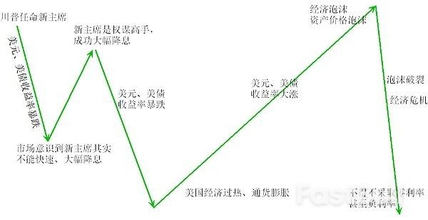 如果真解雇鲍威尔，美国经济和各类资产价格会怎么走_3