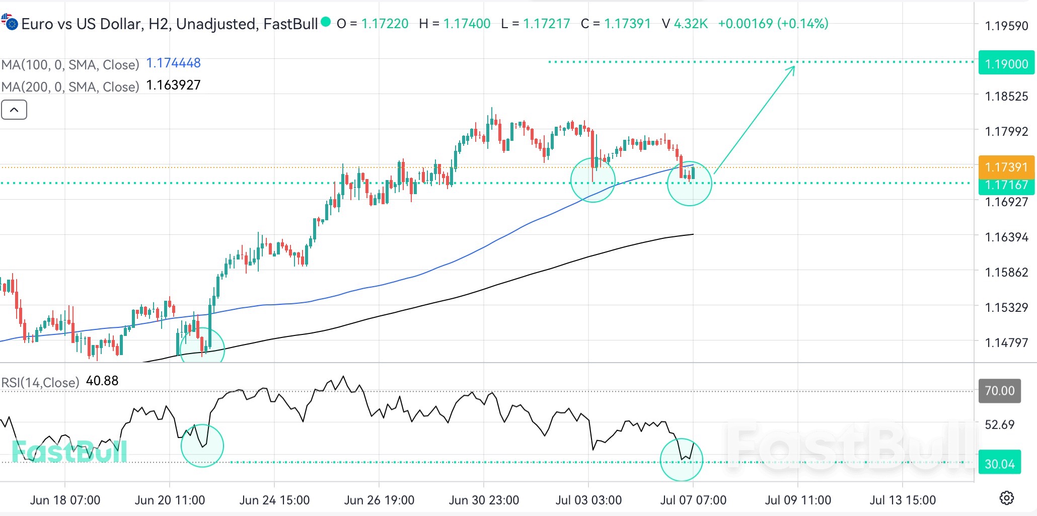 A Fresh Bullish Move Could Begin From Key Support_1