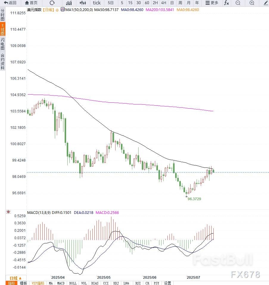 美国经济数据强劲支撑美元连续第二周上涨，政策不确定性仍成潜在下行风险_1