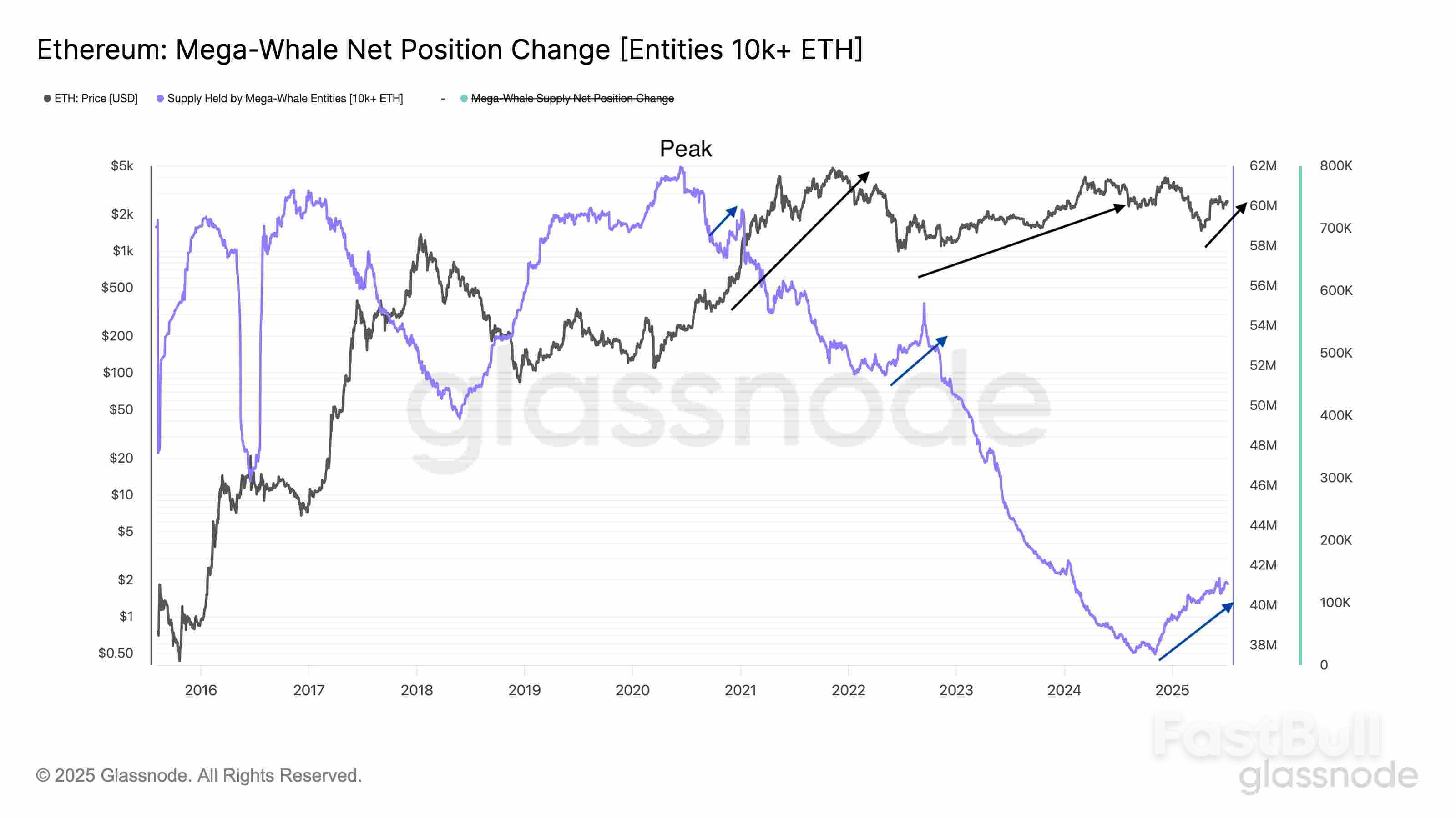 Ethereum 'Mega Whales' Are Stacking Harder Than Pre-95% Rally in 2022_2
