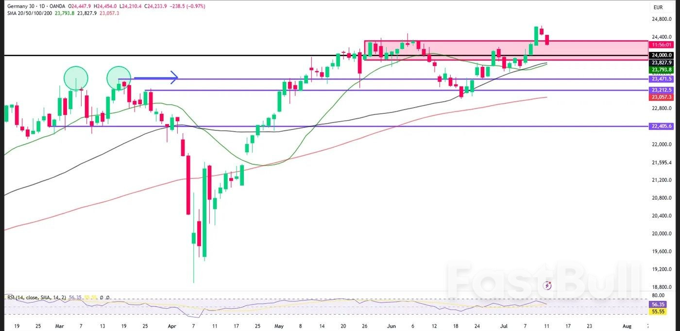Thị trường hôm nay: Thuế quan 35% đối với Canada, Bitcoin tăng vọt, GDP của Anh tiếp tục giảm, DAX giảm xuống mức 24000_3 Markets Today: 35% Tariff on Canada, Bitcoin Surges, UK GDP Contracts Again, DAX Retreats Toward 24000_3