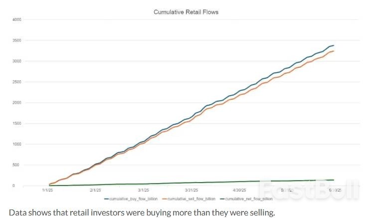 散户上半年炒股热情不降反升：交易总额达创纪录的6.6万亿美元_1
