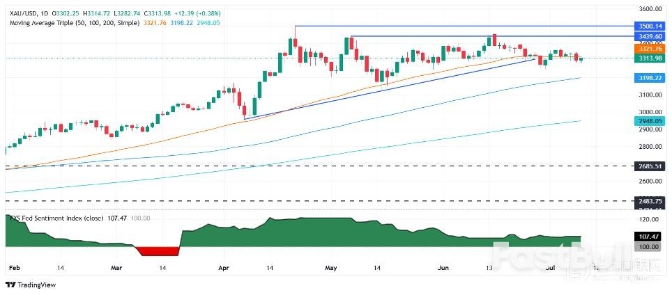 市场押注美联储明年政策转向、美债收益率回落，导致金价上扬_1