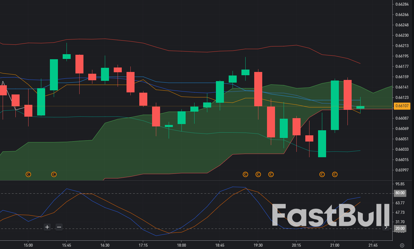 AUD/USD surges above 0.6600 on risk rally—how long can this momentum hold?_1