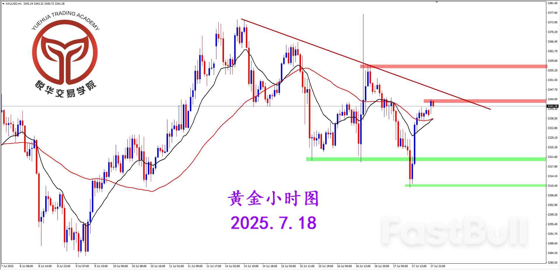 短期探底反弹，黄金震荡调整_3