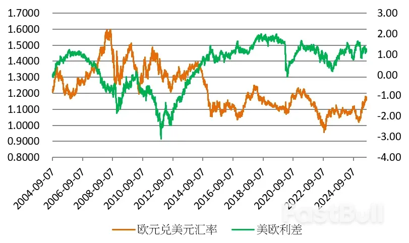 美欧利差缩减,为何欧元意外闪崩1.2%?_1 美欧利差缩减,为何欧元意外闪崩1.2%?_1