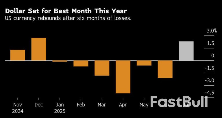Dollar Wraps Up Best Month of Trump’s Term as Economy Holds Up_1 Dollar Wraps Up Best Month of Trump’s Term as Economy Holds Up_1