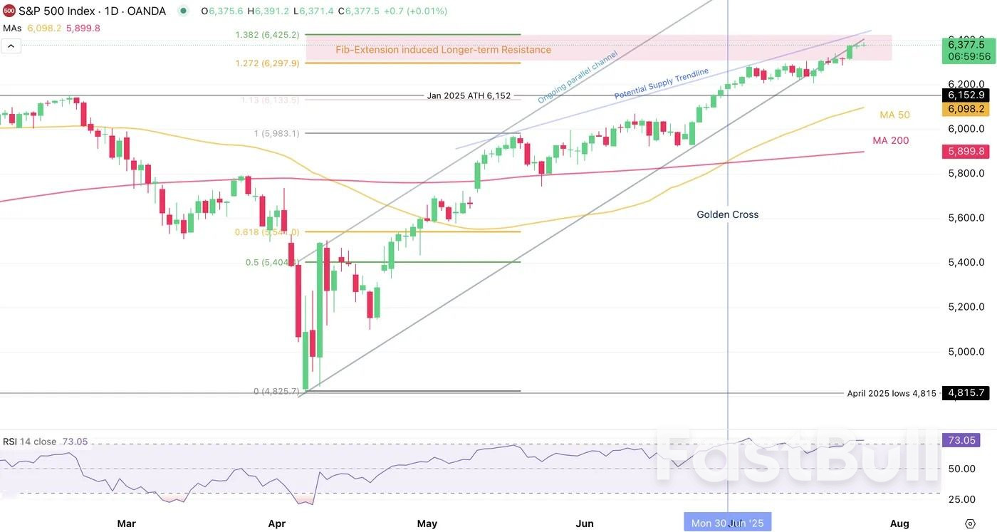 Is the S&P 500 losing steam?_2