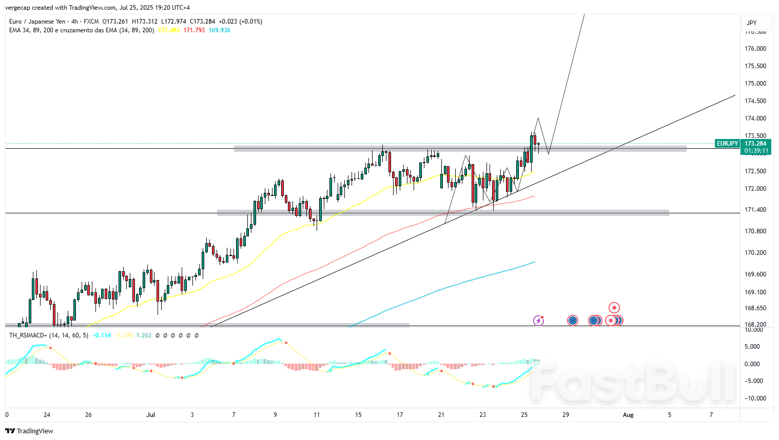 EUR/JPY Rises for Seventh Session as Soft Japan Inflation Fuels BoJ Doubts  - FastBull
