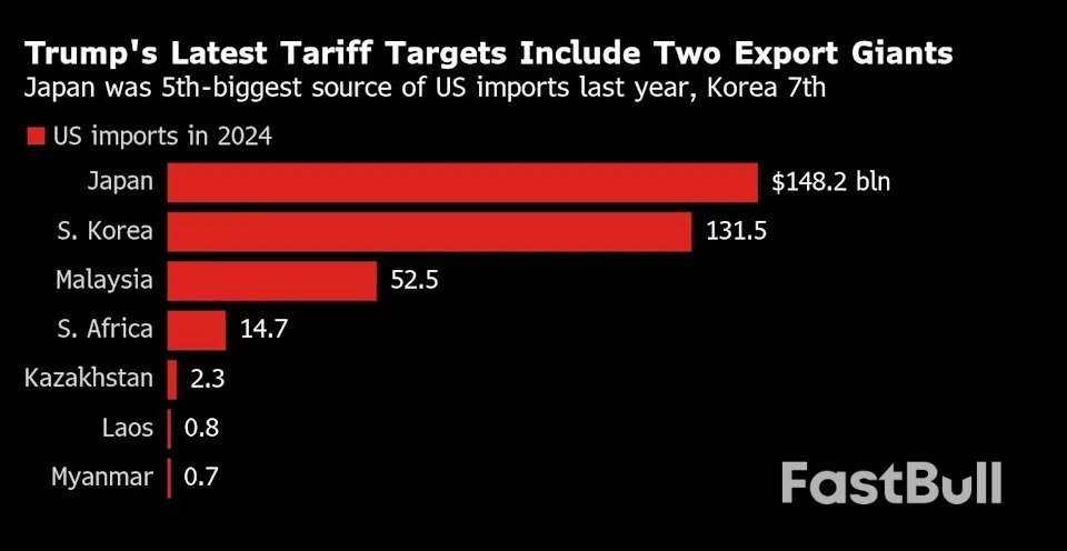 Trump Announces Set of Tariff Rates With New August Deadline_1