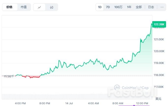史上首次！比特币升破12万美元_1