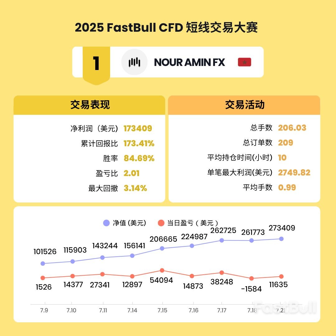 2025 FastBull CFD交易大赛圆满落幕，前十名交易者名单揭晓！_2
