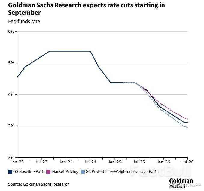 美联储提前至9月降息?高盛紧急修正报告:通胀温和+就业降温成关键推手!_1 美联储提前至9月降息?高盛紧急修正报告:通胀温和+就业降温成关键推手!_1