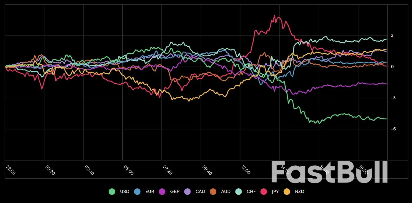 USD Terus Terkoreksi dan Perombakan Ekuitas – Ringkasan Pasar untuk Sesi Amerika Utara - 22 Juli_2