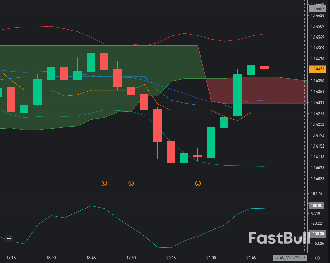 EUR/USD edges higher near 1.1450—but will bulls find follow-through?_1 EUR/USD edges higher near 1.1450—but will bulls find follow-through?_1
