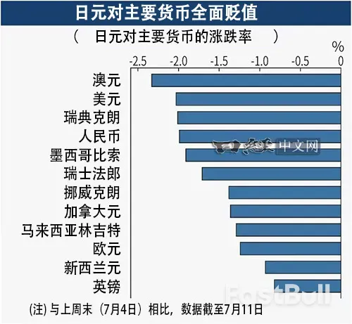 日元对主要货币“一家独输”_2 日元对主要货币“一家独输”_2