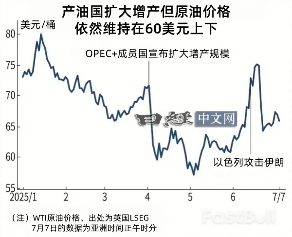 欧佩克+宣布增产,油价缘何不跌?_1 欧佩克+宣布增产,油价缘何不跌?_1