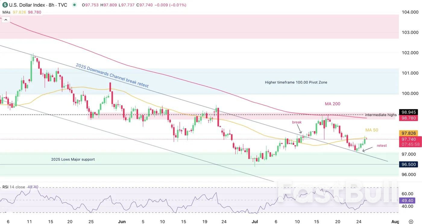 Dollar regains footing as long-term Reversal carves out a Bottom_2