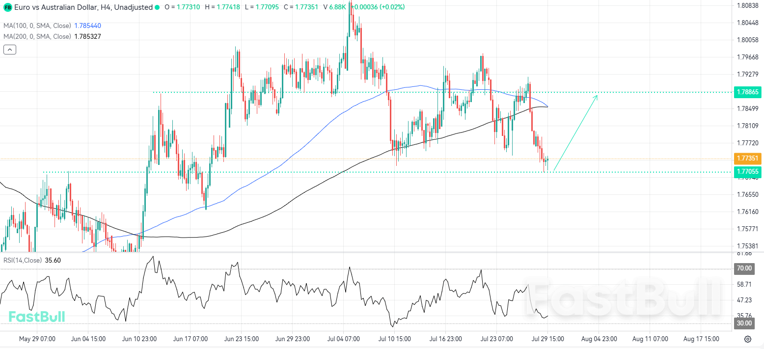 Support Zone Could Ignite a New EURAUD Rally_1
