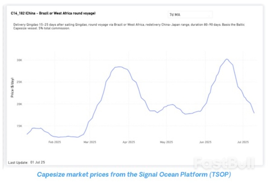 雨季影响显现,西非好望角型船需求承压?_6 雨季影响显现,西非好望角型船需求承压?_6