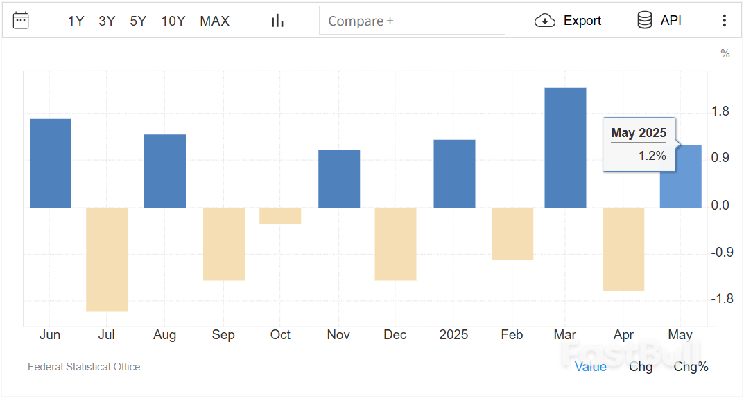 德國汽車業助推5月工業生產成長_1