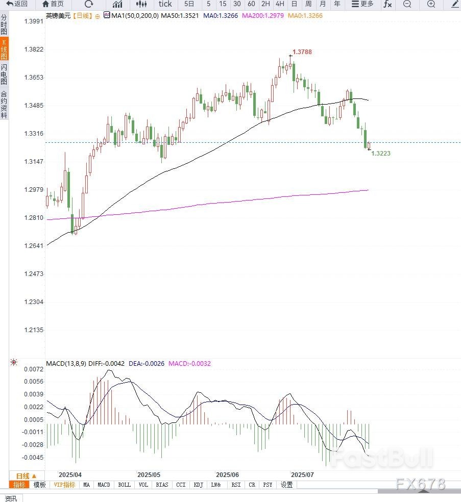 鹰派美联储压制英镑反弹，1.33下方受制英国央行8月降息预期_1