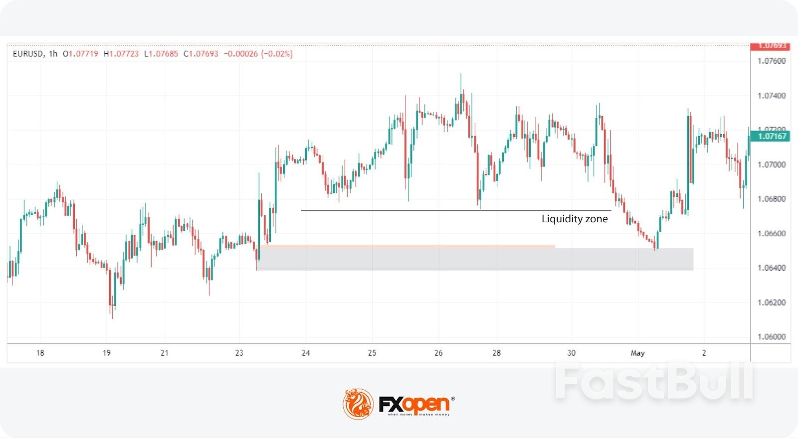 ทำความเข้าใจเกี่ยวกับ Liquidity Sweeps: คำจำกัดความ กลไก และการประยุกต์ใช้การซื้อขาย_6