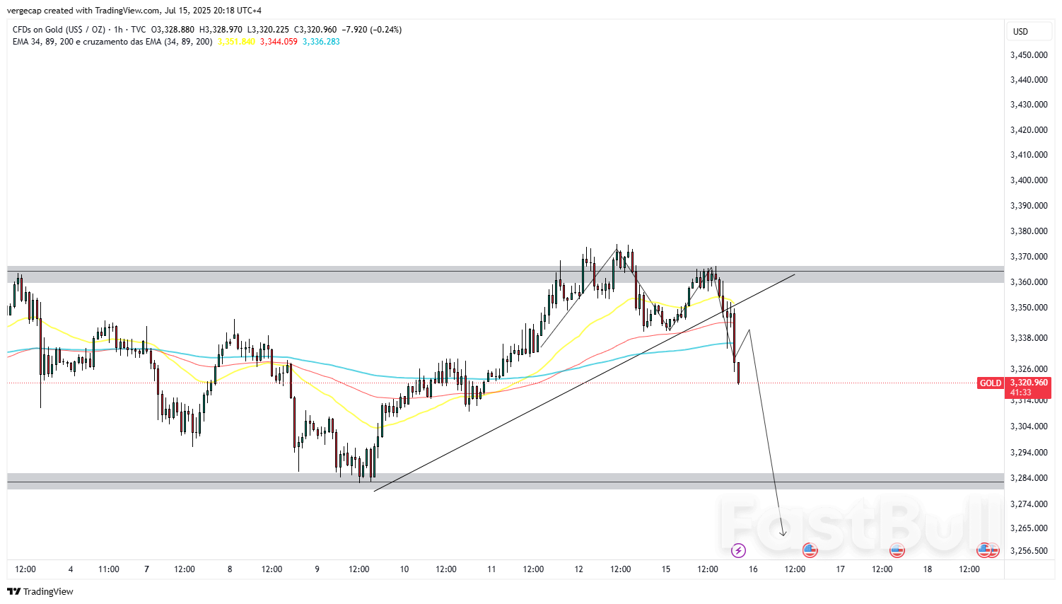 Gold Edges Lower After CPI Data Dims Rate Cut Expectations_1 Gold Edges Lower After CPI Data Dims Rate Cut Expectations_1