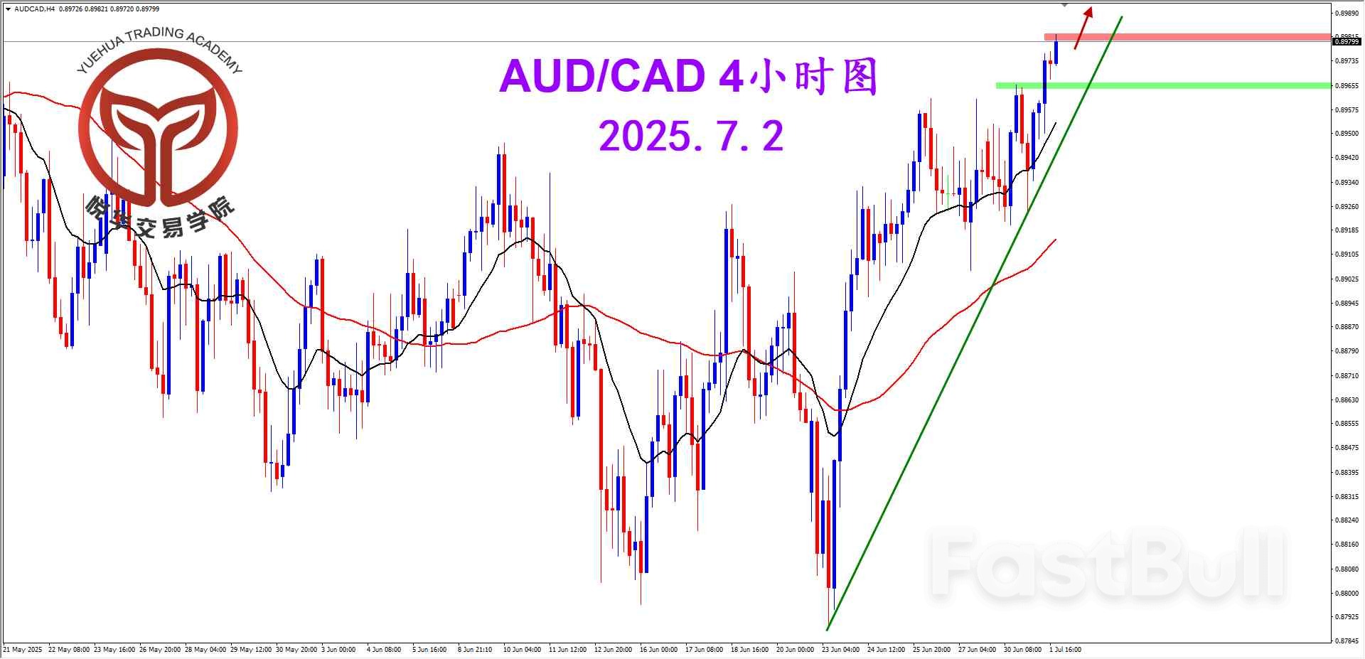 澳加突破收阳，关注做多形态_2