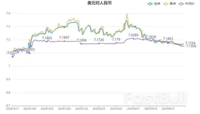 离岸人民币汇率创近七个月新高,会否重返7.1区间?_2 离岸人民币汇率创近七个月新高,会否重返7.1区间?_2