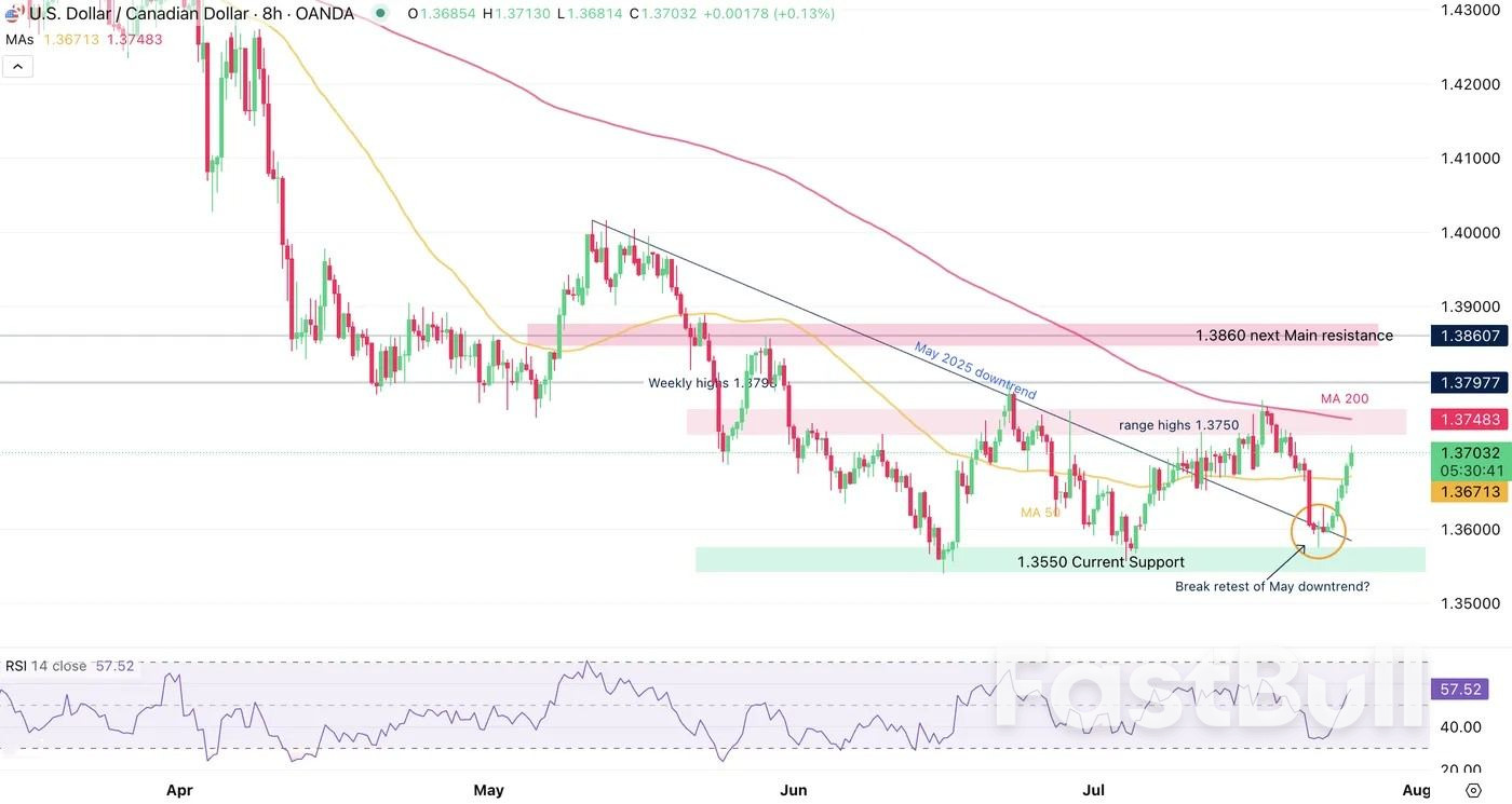 Dollar regains footing as long-term Reversal carves out a Bottom_4