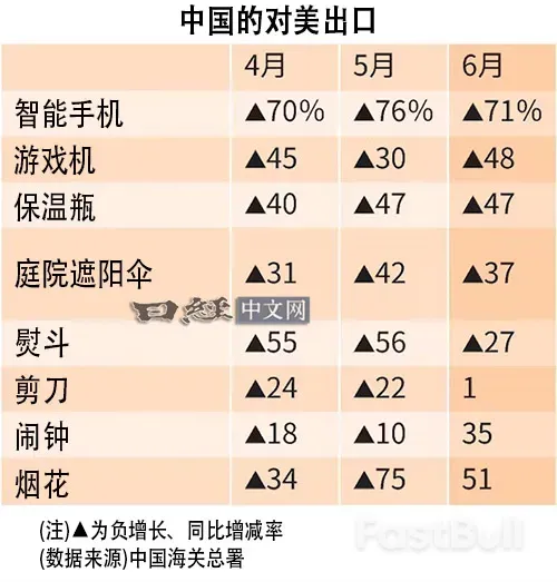 中国手机和游戏机等对美出口单价在下降_2