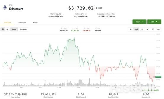 一个月飙涨60%!借稳定币法案东风,以太币正成华尔街“新宠”?_1 一个月飙涨60%!借稳定币法案东风,以太币正成华尔街“新宠”?_1