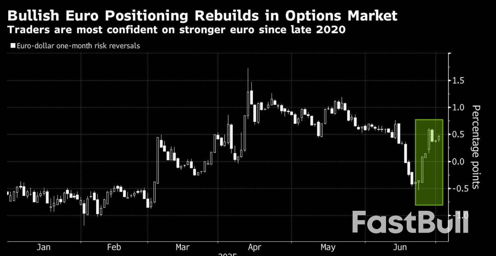 Euro´s Persistent Rise Undercut by Dollar Bounce on Data, Bill_1
