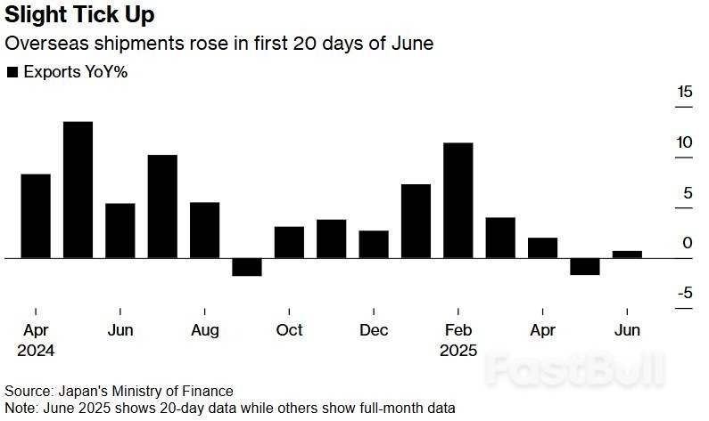 日本6月前20天出口微升,但美国关税利剑高悬,留给日本的谈判时间不多了_1 日本6月前20天出口微升,但美国关税利剑高悬,留给日本的谈判时间不多了_1