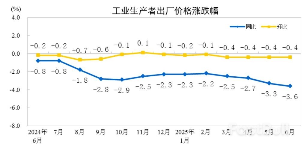 中国6月CPI同比涨0.1%,核心CPI继续回升,PPI同比降幅扩大至3.6%_2 中国6月CPI同比涨0.1%,核心CPI继续回升,PPI同比降幅扩大至3.6%_2