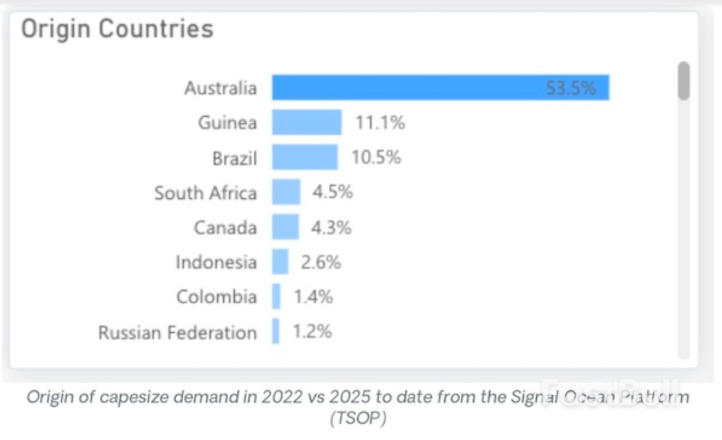 雨季影响显现,西非好望角型船需求承压?_3 雨季影响显现,西非好望角型船需求承压?_3