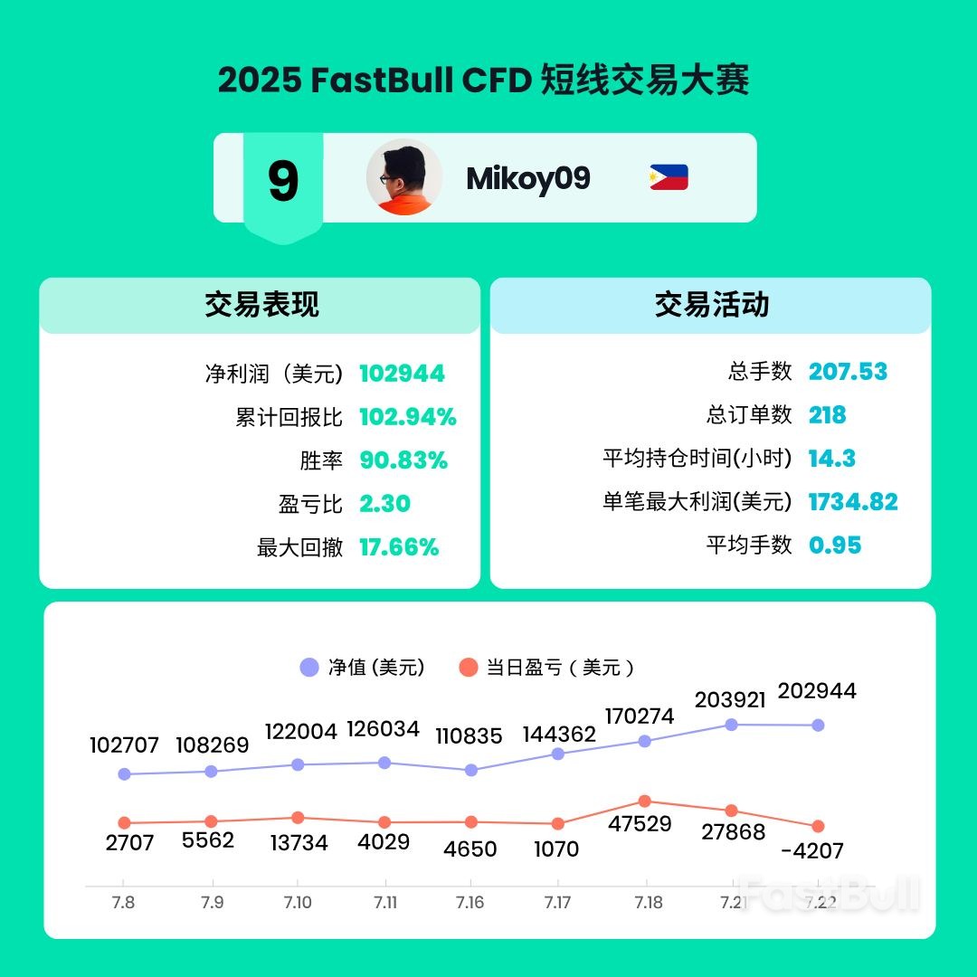 2025 FastBull CFD交易大赛圆满落幕，前十名交易者名单揭晓！_10