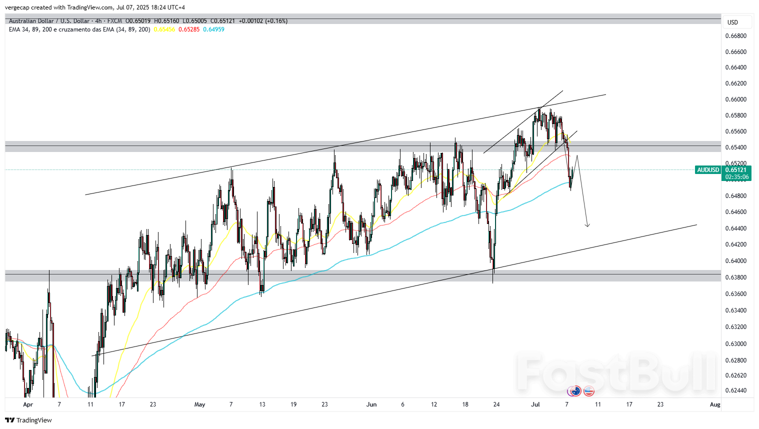 AUD/USD Slips Below 0.6550 as RBA Expected to Ease Further_1 AUD/USD Slips Below 0.6550 as RBA Expected to Ease Further_1