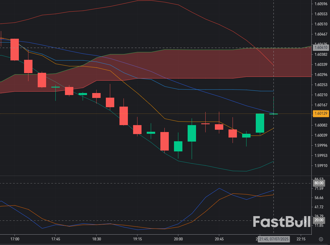 EUR/CAD at 1.600 – dip-buy opportunity ahead of 1.610 on M15?_1