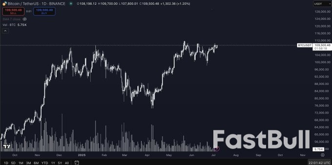 ‘False Move’ to $105K? 5 Things to Know in Bitcoin This Week_3