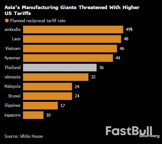 泰国拟向美国做出更多贸易让步，以避免36%的关税_1