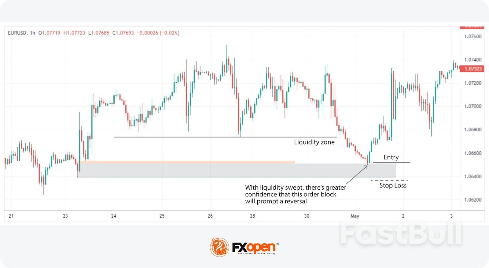 ทำความเข้าใจเกี่ยวกับ Liquidity Sweeps: คำจำกัดความ กลไก และการประยุกต์ใช้การซื้อขาย_7