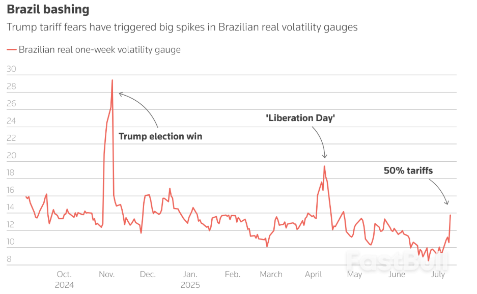 Brazil Stocks Slip, Real Rebounds After Trump's 50% Tariff Threat_2