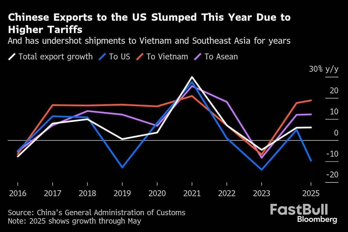 Trump’s Vietnam Deal Shows China Tariffs Won’t Fall Much Further, Bloomberg Reports_1