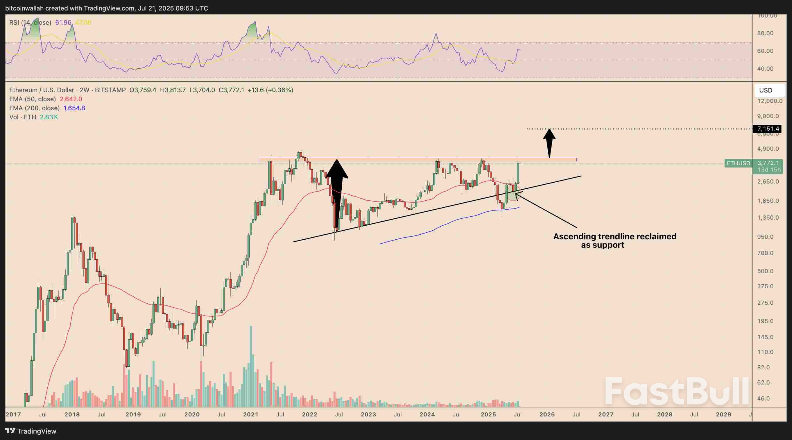 Ethereum Mirrors Stocks as ETH Price Chart Hints at ‘Final Surge’ to $8K_3 Ethereum Mirrors Stocks as ETH Price Chart Hints at ‘Final Surge’ to $8K_3