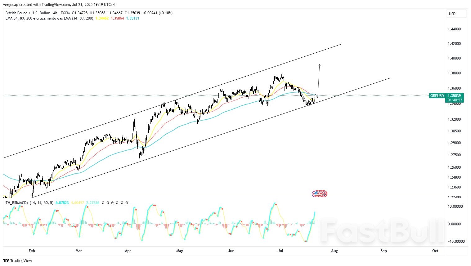 GBP/USD Climbs Toward 1.35 as Traders Weigh BoE Rate Path - FastBull