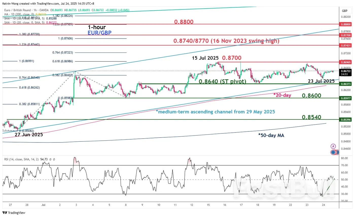 US-EU Trade Hopes, EUR/GBP (Chart of the Day) Bullish Trend Intact as ECB Looms_1 US-EU Trade Hopes, EUR/GBP (Chart of the Day) Bullish Trend Intact as ECB Looms_1
